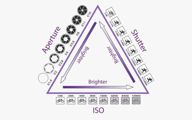 aperature iso relations